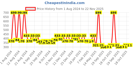 myntra.com Kuber Industries Pack of 8 Black Solid Layered Plastic Planters With Drainage Hole kuber industries Price History Graph from 1 Aug 2024 to 22 Nov 2025