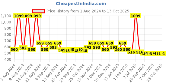 myntra.com Kuber Industries Pack of 8 Black Solid Layered Plastic Planters With Drainage Hole kuber industries Price History Graph from 1 Aug 2024 to 13 Oct 2025