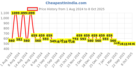 myntra.com Kuber Industries Pack of 8 Blue Solid Layered Plastic Flower Pot With Drainage Hole kuber industries Price History Graph from 1 Aug 2024 to 8 Oct 2025