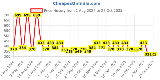 myntra.com Kuber Industries Pack of 8 Blue Solid Plastic Planters With Drainage Hole kuber industries Price History Graph from 1 Aug 2024 to 27 Oct 2025