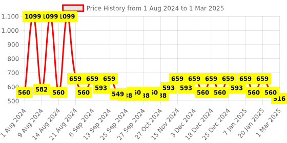 myntra.com Kuber Industries Pack of 8 Green 2 Layered Plastic Flower Pot With Drainage Hole kuber industries Price History Graph from 1 Aug 2024 to 1 Mar 2025