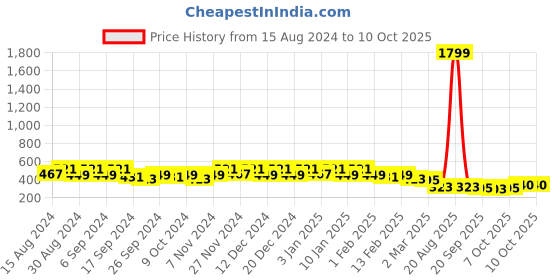 myntra.com Kuber Industries Pack Of 8 Orange-Colored Planters kuber industries Price History Graph from 15 Aug 2024 to 9 Oct 2025