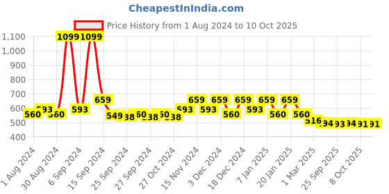 myntra.com Kuber Industries Pack of 8 Orange Solid Layered Plastic Flower Pot With Drainage Hole kuber industries Price History Graph from 1 Aug 2024 to 10 Oct 2025