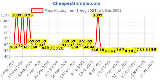 myntra.com Kuber Industries Pack of 8 Orange Solid Plastic Planters With Drainage Hole kuber industries Price History Graph from 1 Aug 2024 to 30 Nov 2025
