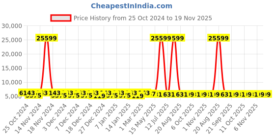 myntra.com Kuber Industries Pack Of 8 Printed Cotton Towel Set kuber industries Price History Graph from 25 Oct 2024 to 19 Nov 2025