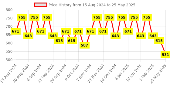 myntra.com Kuber Industries Pack Of 8 Red & Green Planters kuber industries Price History Graph from 15 Aug 2024 to 25 May 2025