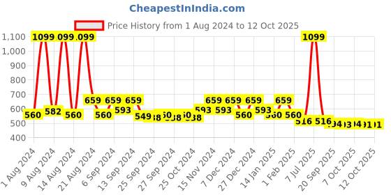 myntra.com Kuber Industries Pack of 8 Red Solid Layered Plastic Planters With Drainage Hole kuber industries Price History Graph from 1 Aug 2024 to 12 Oct 2025