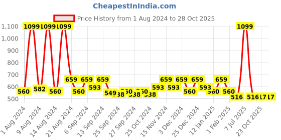 myntra.com Kuber Industries Pack of 8 Red Solid Layered Plastic Planters With Drainage Hole kuber industries Price History Graph from 1 Aug 2024 to 28 Oct 2025