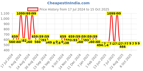 myntra.com Kuber Industries Pack of 8 Soft Cotton Printed Super Absorbent Hand Towels kuber industries Price History Graph from 17 Jul 2024 to 14 Oct 2025