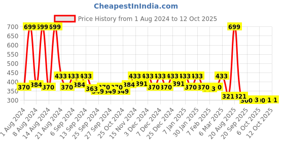 myntra.com Kuber Industries Pack of 8 Solid Layered Plastic Planters With Drainage Hole kuber industries Price History Graph from 1 Aug 2024 to 11 Oct 2025