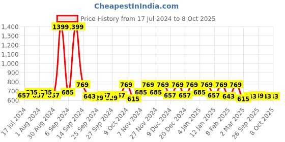 myntra.com Kuber Industries Pack of 9 Black Check Print Organisers kuber industries Price History Graph from 17 Jul 2024 to 8 Oct 2025