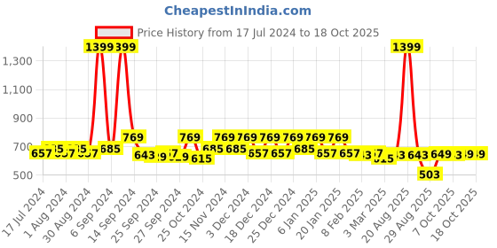 myntra.com Kuber Industries Pack of 9 Blue Printed Clothes Organizer kuber industries Price History Graph from 17 Jul 2024 to 15 Oct 2025