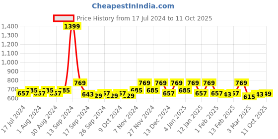 myntra.com Kuber Industries Pack of 9 Cream Printed Wardrobe Organisers kuber industries Price History Graph from 17 Jul 2024 to 11 Oct 2025