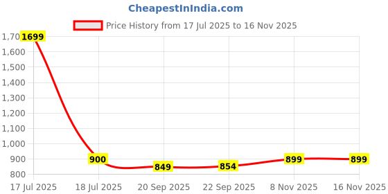 myntra.com Kuber Industries Palm Artificial Plant With Pot kuber industries Price History Graph from 17 Jul 2025 to 16 Nov 2025