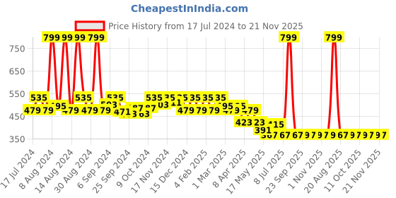 myntra.com Kuber Industries Parachute Lunch Bag kuber industries Price History Graph from 17 Jul 2024 to 21 Nov 2025