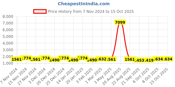 myntra.com Kuber Industries Peach 10 Pieces Textured Flower Pots With Plates kuber industries Price History Graph from 7 Nov 2024 to 15 Oct 2025