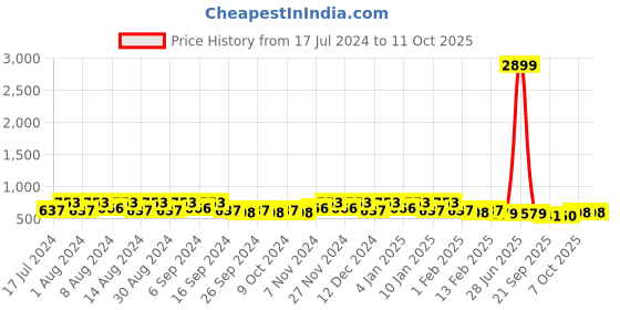 myntra.com Kuber Industries Peach 12 Pieces Marble Finish Planters With Tray kuber industries Price History Graph from 17 Jul 2024 to 11 Oct 2025