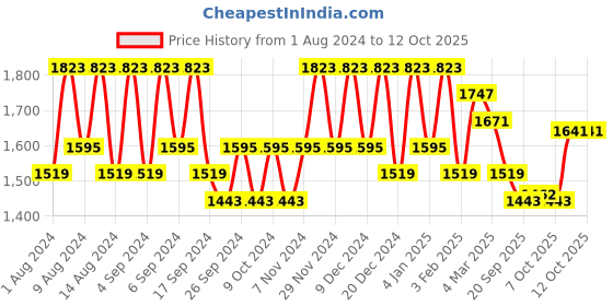 myntra.com Kuber Industries Peach 12 Pieces Marble Finish Planters With Tray kuber industries Price History Graph from 1 Aug 2024 to 11 Oct 2025