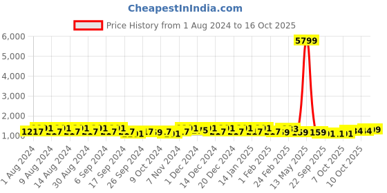 myntra.com Kuber Industries Peach 12 Pieces Marble Jupitar Planters kuber industries Price History Graph from 1 Aug 2024 to 15 Oct 2025
