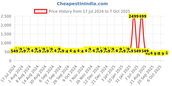 myntra.com Kuber Industries Peach 12 Pieces  UV-Protected Planters kuber industries Price History Graph from 17 Jul 2024 to 7 Oct 2025
