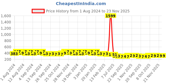 myntra.com Kuber Industries Peach 2 Pieces Marble Finish Planters With Tray kuber industries Price History Graph from 1 Aug 2024 to 22 Nov 2025