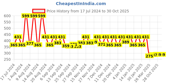 myntra.com Kuber Industries Peach 2-Pieces Printed Storage Organisers kuber industries Price History Graph from 17 Jul 2024 to 29 Oct 2025