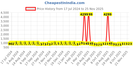 myntra.com Kuber Industries Peach 24 Pieces Lightweight Planters kuber industries Price History Graph from 17 Jul 2024 to 24 Nov 2025