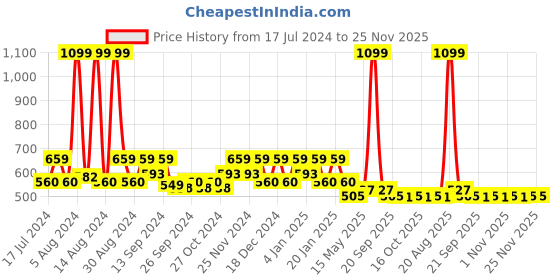 myntra.com Kuber Industries Peach 3-Tier Detachable Beads Storage Box kuber industries Price History Graph from 17 Jul 2024 to 24 Nov 2025