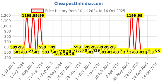myntra.com Kuber Industries Peach 4 Pcs Printed Saree Cover & Underbed Storage Bag kuber industries Price History Graph from 10 Jul 2024 to 13 Oct 2025