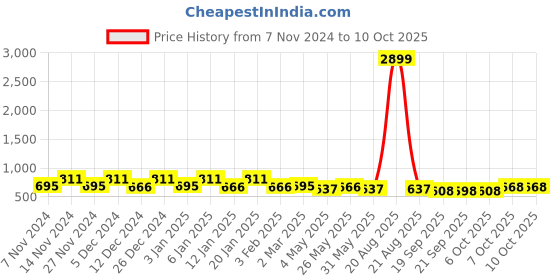 myntra.com Kuber Industries Peach 4 Pieces Textured Flower Pots With Plates kuber industries Price History Graph from 7 Nov 2024 to 10 Oct 2025