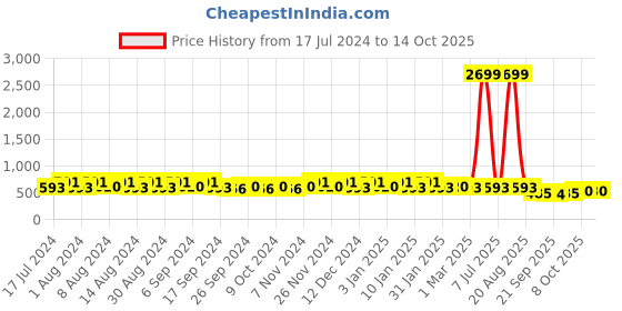 myntra.com Kuber Industries Peach 5 Pieces Textured Lightweight Planters kuber industries Price History Graph from 17 Jul 2024 to 14 Oct 2025
