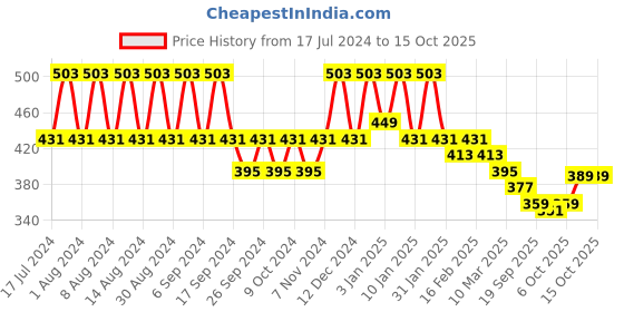 myntra.com Kuber Industries Peach 6 Pieces Marble Finish Planters kuber industries Price History Graph from 17 Jul 2024 to 15 Oct 2025