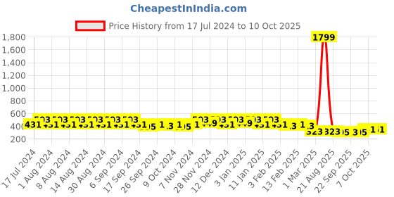 myntra.com Kuber Industries Peach 6 Pieces Marble Finish Planters With Tray kuber industries Price History Graph from 17 Jul 2024 to 10 Oct 2025