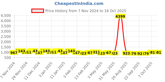 myntra.com Kuber Industries Peach 6 Pieces Textured Flower Pots With Plates kuber industries Price History Graph from 7 Nov 2024 to 15 Oct 2025