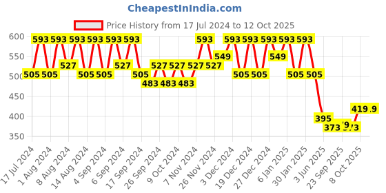 myntra.com Kuber Industries Peach & Beige 3 Pieces Marble Finish Planters With Tray kuber industries Price History Graph from 17 Jul 2024 to 12 Oct 2025
