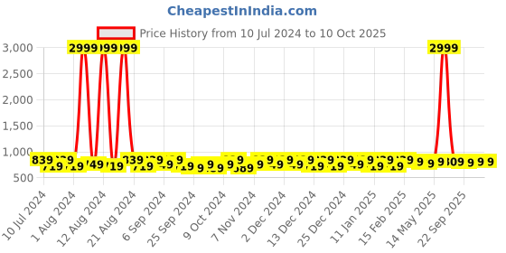 myntra.com Kuber Industries Peach & Blue 2 Pcs Printed Jute Foldable Laundry Bag kuber industries Price History Graph from 10 Jul 2024 to 9 Oct 2025