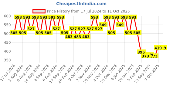myntra.com Kuber Industries Peach & Blue 3 Pieces Marble Finish Planters With Tray kuber industries Price History Graph from 17 Jul 2024 to 11 Oct 2025