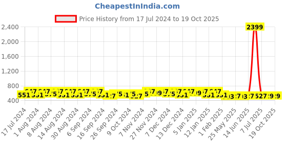 myntra.com Kuber Industries Peach & Brown 2 Pieces Bath Accessories Set 18L Each kuber industries Price History Graph from 17 Jul 2024 to 19 Oct 2025