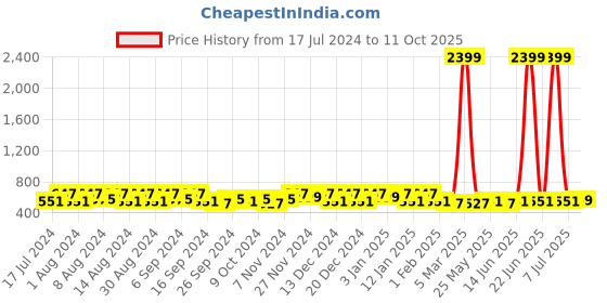 myntra.com Kuber Industries Peach & Brown 2 Pieces Bathroom Buckets With Lids 18 L Each kuber industries Price History Graph from 17 Jul 2024 to 11 Oct 2025