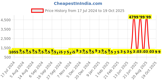 myntra.com Kuber Industries Peach & Brown 4 Pieces Bucket with Lid 18 L kuber industries Price History Graph from 17 Jul 2024 to 19 Oct 2025