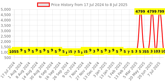 myntra.com Kuber Industries Peach & Brown 4 Pieces Buckets With Lid 18L Each kuber industries Price History Graph from 17 Jul 2024 to 8 Jul 2025