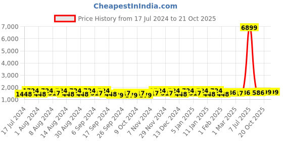 myntra.com Kuber Industries Peach & Coffee Brown 6 Pieces Bucket with Lid 18 L kuber industries Price History Graph from 17 Jul 2024 to 20 Oct 2025