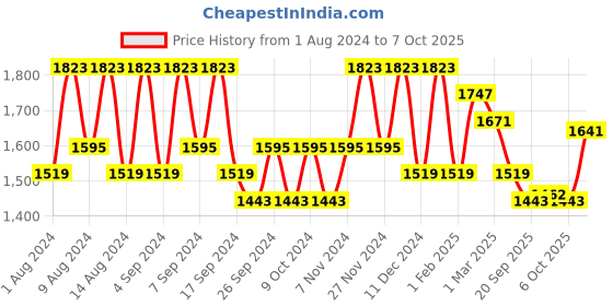 myntra.com Kuber Industries Peach & Green 12 Pieces Marble Finish Planters With Tray kuber industries Price History Graph from 1 Aug 2024 to 6 Oct 2025