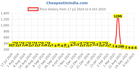 myntra.com Kuber Industries Peach  & Green 2 Pieces Textured Lightweight Planters kuber industries Price History Graph from 17 Jul 2024 to 5 Oct 2025