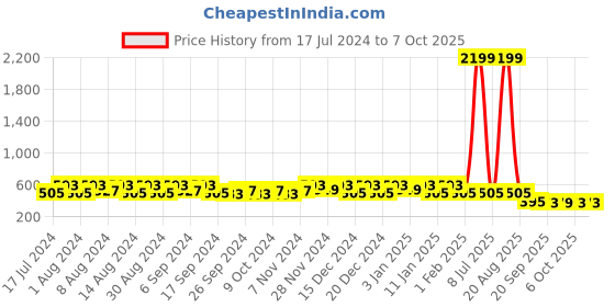 myntra.com Kuber Industries Peach  & Green 4 Pieces Textured Lightweight Planters kuber industries Price History Graph from 17 Jul 2024 to 7 Oct 2025