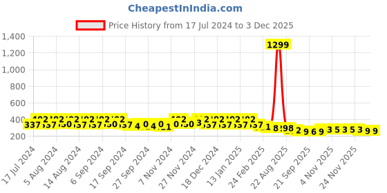 myntra.com Kuber Industries Peach & Green 6 Pieces Marble Planters kuber industries Price History Graph from 17 Jul 2024 to 1 Dec 2025