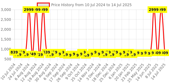 myntra.com Kuber Industries Peach & Grey 2 Pcs Printed Jute Foldable Laundry Bag kuber industries Price History Graph from 10 Jul 2024 to 14 Jul 2025