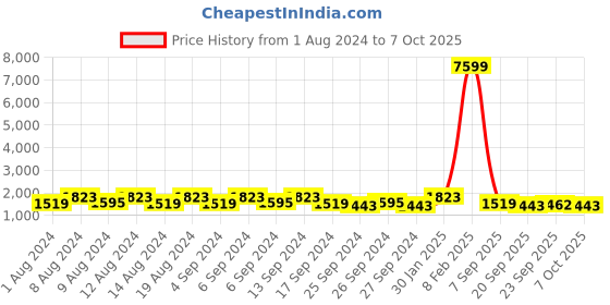 myntra.com Kuber Industries Peach & Pink 12 Pieces Textured Flower Pot Planters With Tray kuber industries Price History Graph from 1 Aug 2024 to 7 Oct 2025