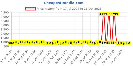 myntra.com Kuber Industries Peach & Pink 18 Pieces Marble Finish Planters With Tray kuber industries Price History Graph from 17 Jul 2024 to 16 Oct 2025