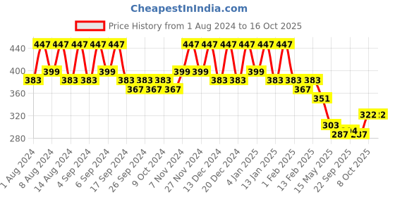 myntra.com Kuber Industries Peach & Pink 2 Pieces Marble Finish Planters With Tray kuber industries Price History Graph from 1 Aug 2024 to 15 Oct 2025